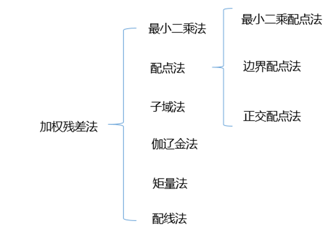 加權殘差法