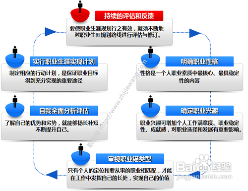 職業生涯策略