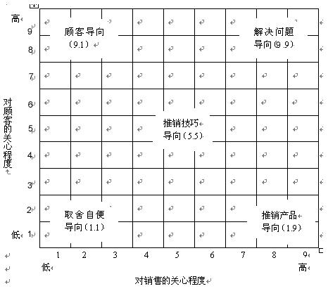 銷售格線圖