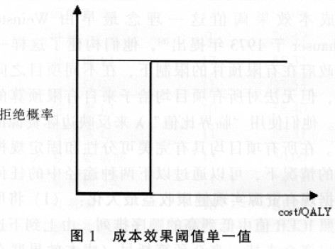 成本效果閾值