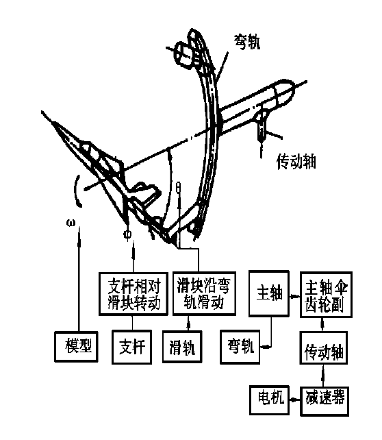 旋轉天平試驗