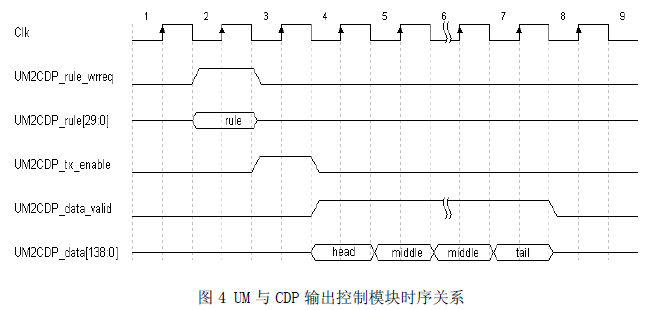 UM與CDP輸入控制時序圖