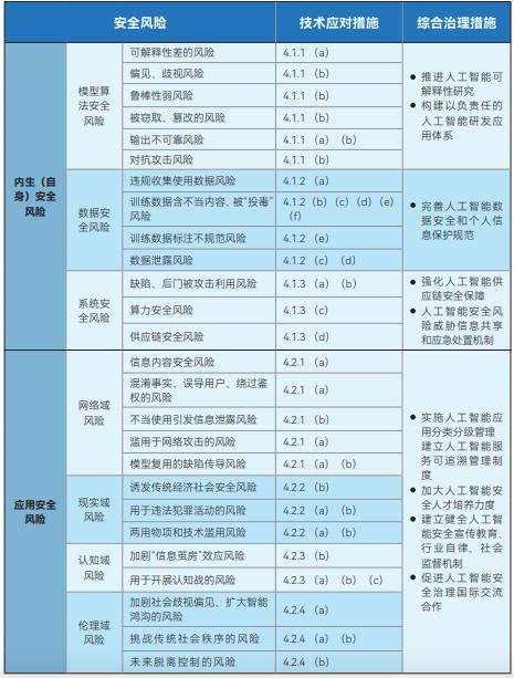 人工智慧安全治理框架