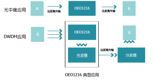 OEO1216光中繼器