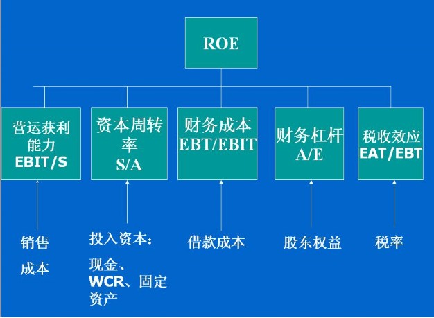 財務預測與規劃