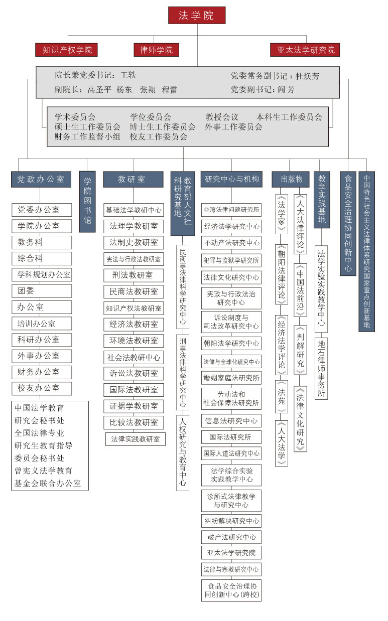 人大法學院組織架構圖