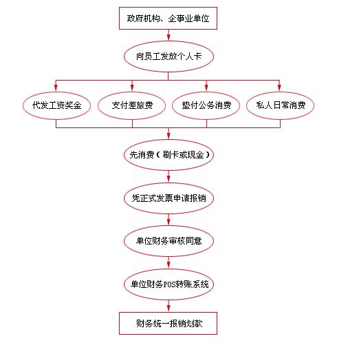 公務用卡