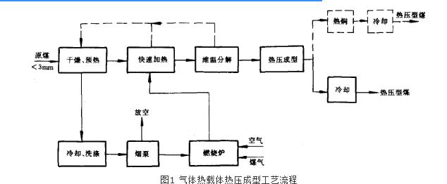 粉煤熱壓成型