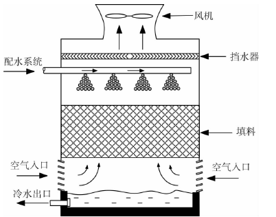 機械通風塔