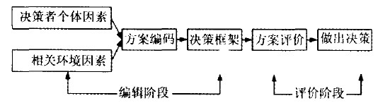 行為決策理論