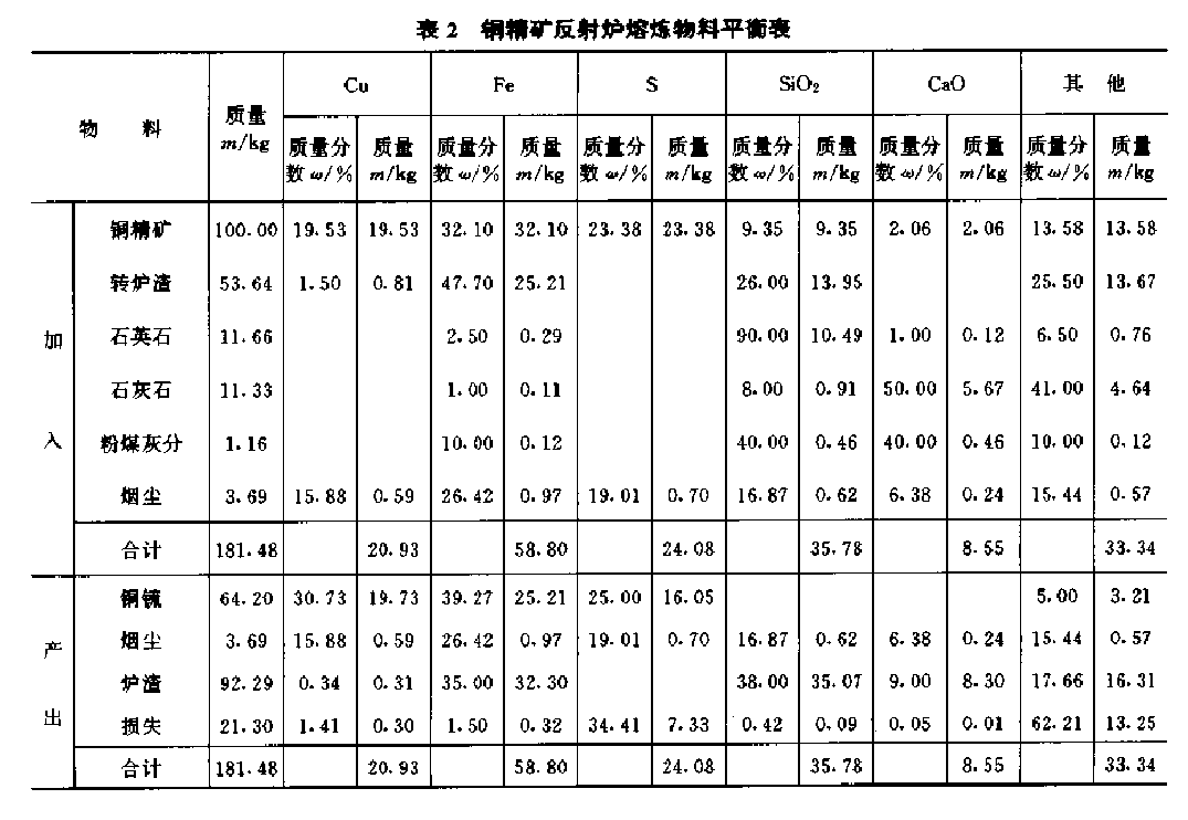 火法冶金過程物料平衡