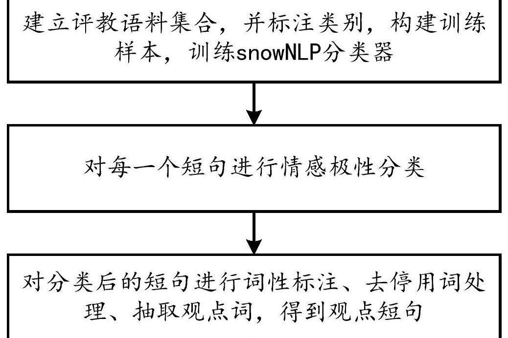 基於情感分析技術的學生評教文本分析方法