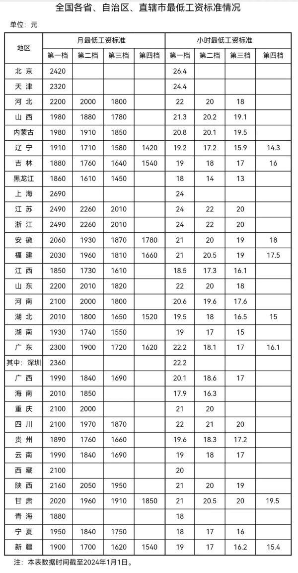 最低工資規定(最低工資制度)