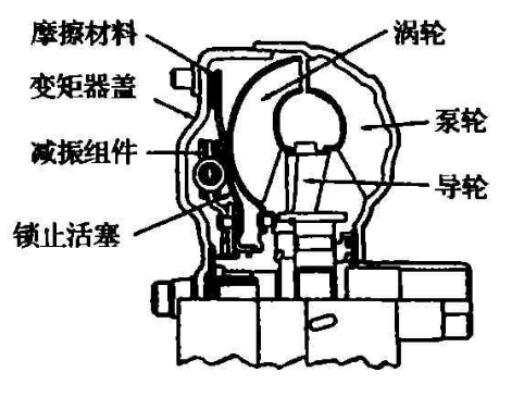 圖3 液壓式鎖止離合器