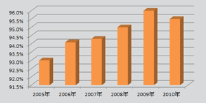 歷年就業情況