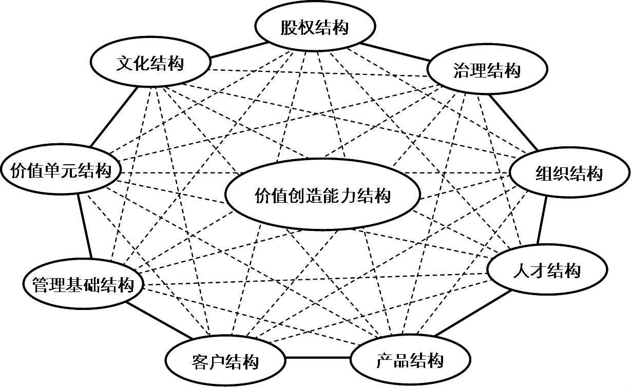 10S企業形態分析模型