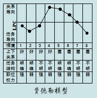 費德勒模型