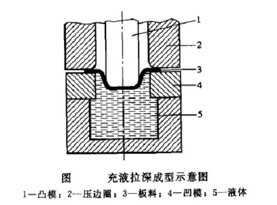 板材液壓成型