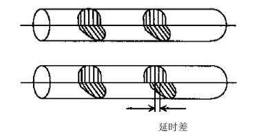 時延差產生原因示例