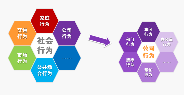 社會行為分解具化