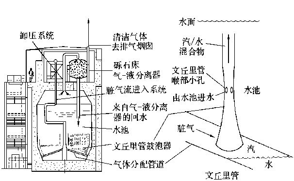 多頭文丘里管洗滌系統示意圖