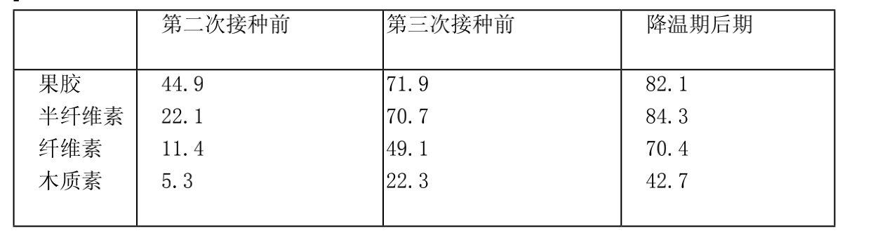 梯次循環接種溫控堆肥的方法