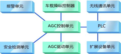 agc系統