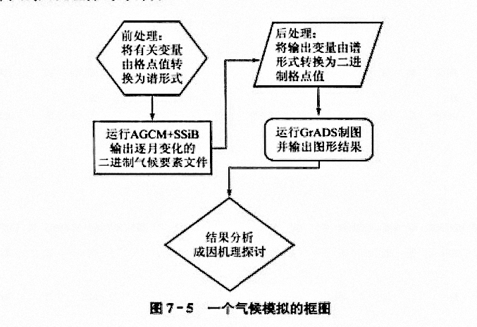 氣候模擬