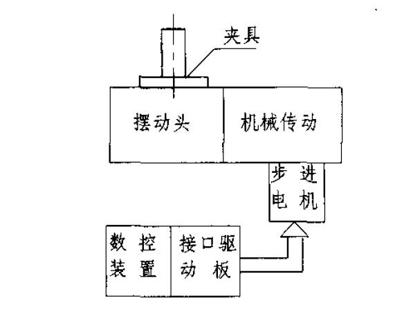 圖1 數控分度頭的總體構成