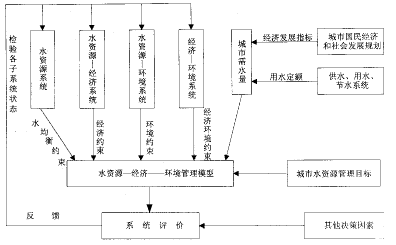 城市水資源管理決策系統框圖