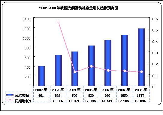 變頻器市場調研報告