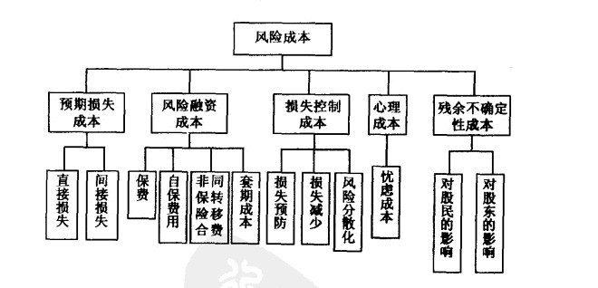 風險管理決策