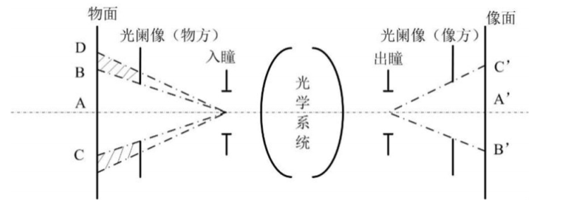 視場光闌