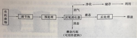 大中型沼氣工程技術(沼氣厭氧發酵技術)