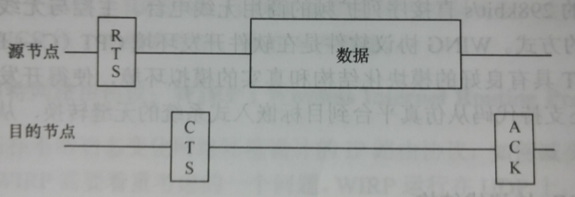 圖1-3 4握手信道接入控制機制