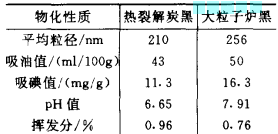 物化指標