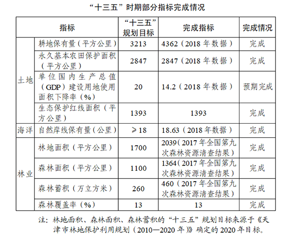 天津市自然資源保護和利用“十四五”規劃