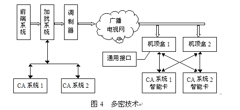 圖4  多密技術