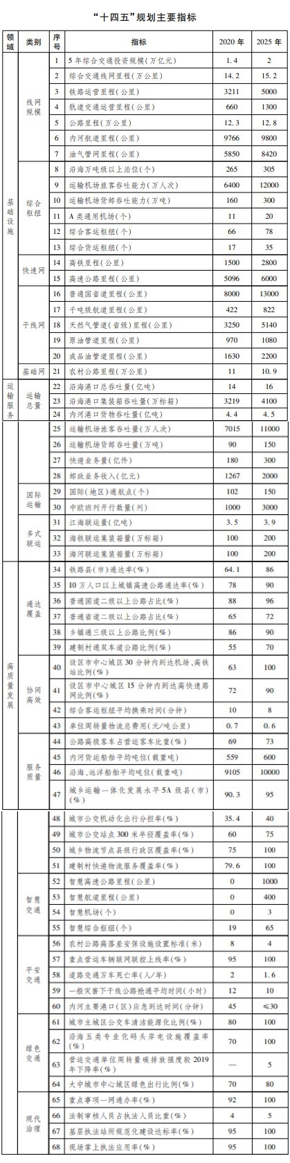 浙江省綜合交通運輸發展“十四五”規劃