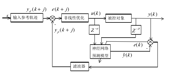 神經網路預測控制