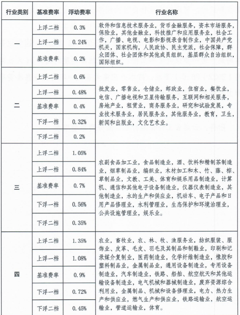 雲南省工傷保險繳費基數和費率管理辦法