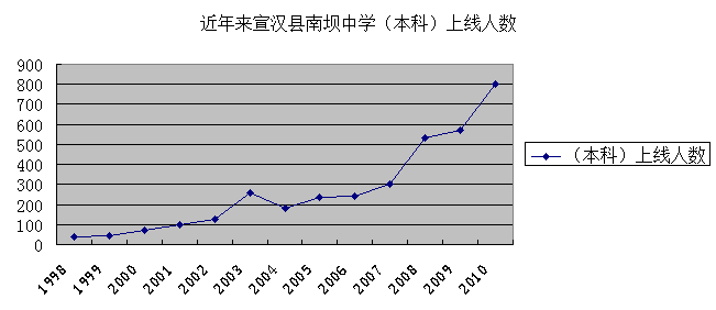 統計表