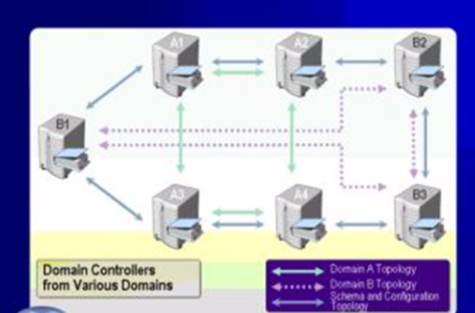 活動目錄(Active Directory)