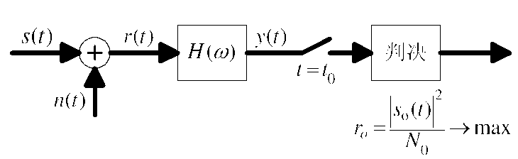 數字匹配濾波器