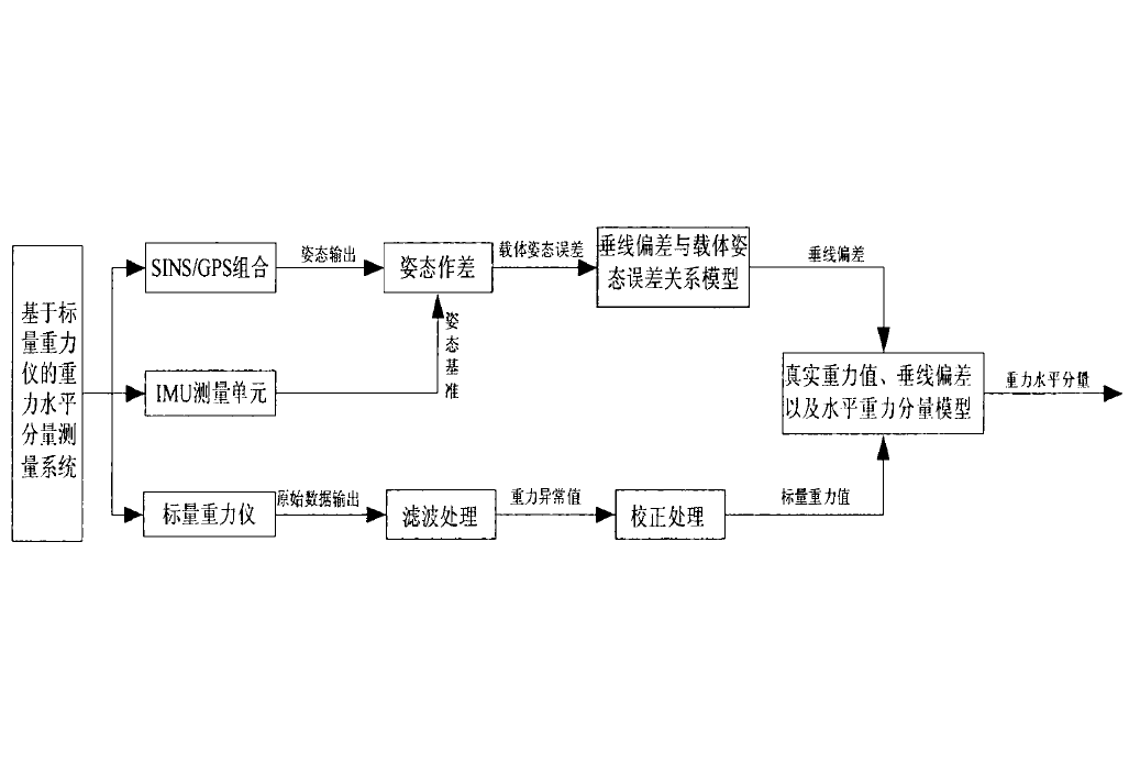 矢量重力測量