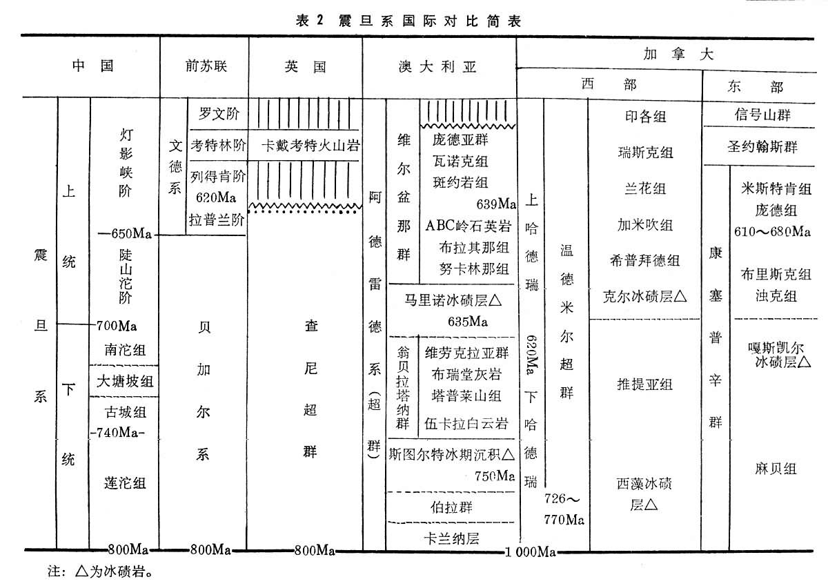 震旦系國際對比表