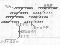 自動噴淋消防系統