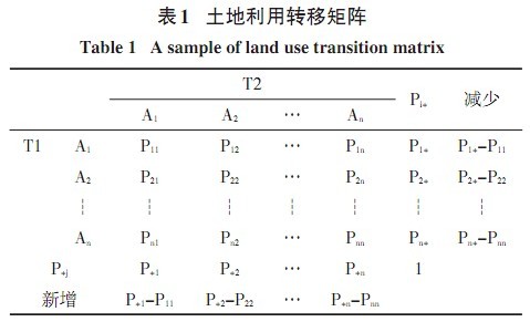 土地利用轉移矩陣