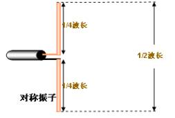 半波長偶極子