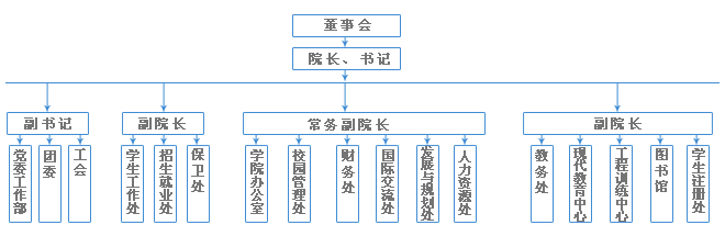 學院組織架構圖